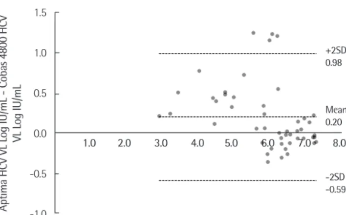 Fig. 5. Linearity of the Aptima HBV assay.