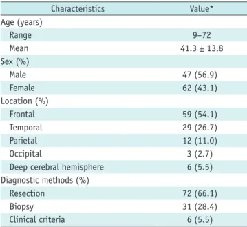 Table 2. Pathological Findings of Patients