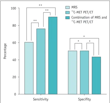 Fig. 1. Sensitivities and specificities of MRS,  11 C-MET PET, and  MRS and  11 C-MET PET combined