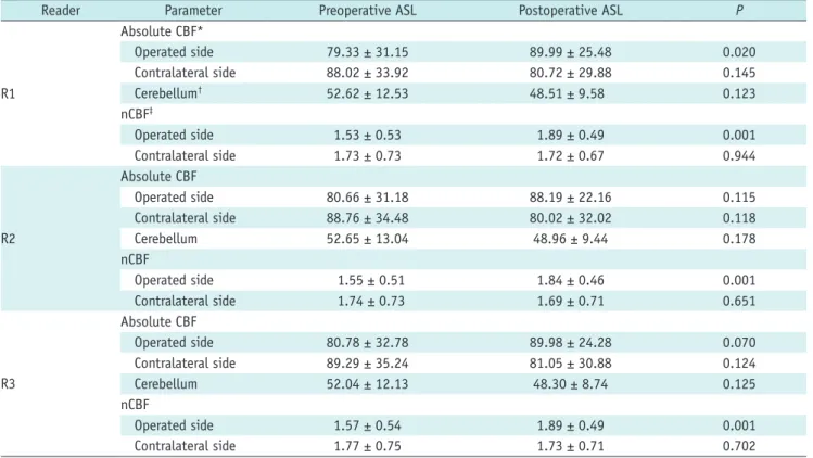 Fig. 2. Graph displaying nCBF changes measured with ASL  according to angiographic revascularization degree  (poor  revascularization [grade 1], -0.043 ± 0.212; fair revascularization  [grade 2], 0.345 ± 0.176; good revascularization [grade 3], 0.453 ±  0.