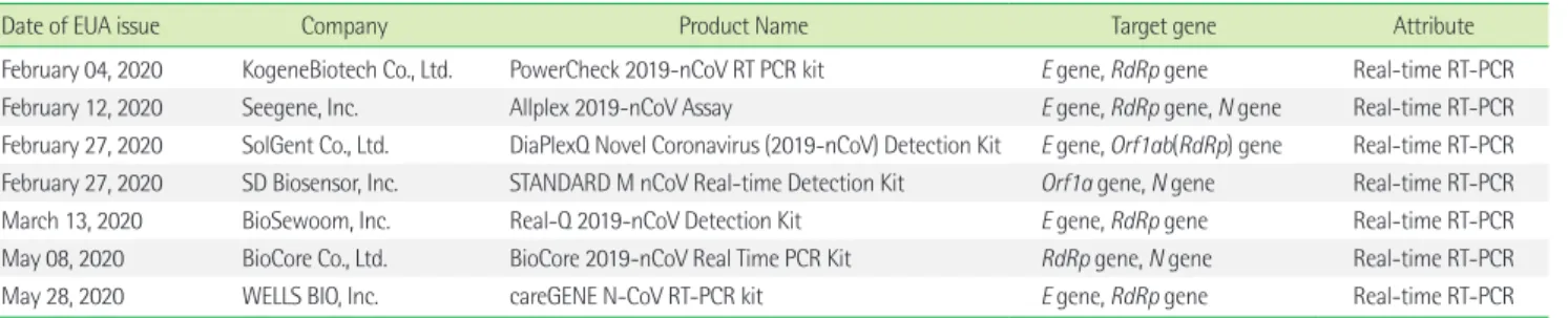 Table 1. Emergency Use Authorization (EUA) approved molecular diagnostic tests for COVID-19