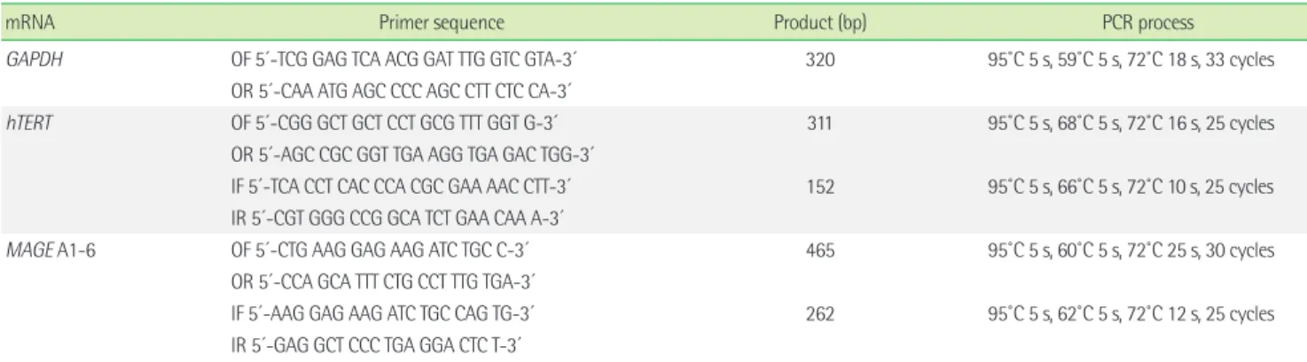Table 1. Primer sequence for each mRNA, product base pair, and PCR process