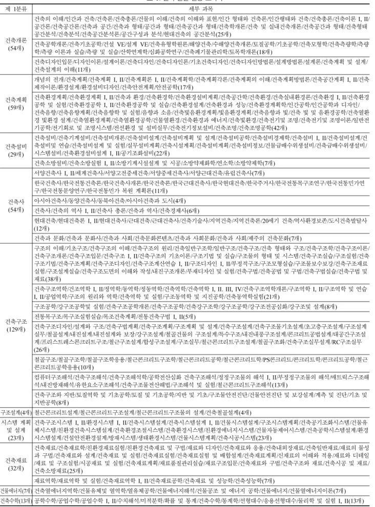 표 5. 건축 관련 전공 교과목 제  1분류 세부 과목 건축개론 (54 개) 건축의 이해/인간과 건축/건축론/건축총론/건물의 이해/건축의 이해와 표현/인간 형태와 건축론/인간행태와 건축/건축총론/건축이론 I, II/공간론/건축공간론/건축과 공간/건축과 형태/공간과 형태/건축공간과 형태/건축학개론/건축 및 실내건축개론/건축공간과 형태/건축형태공간분석/건축분석/건축공간분석론/공간구성과 분석/현대건축의 공간분석(25개)건축공학개론/건축기초공학/건설 VE/설계 