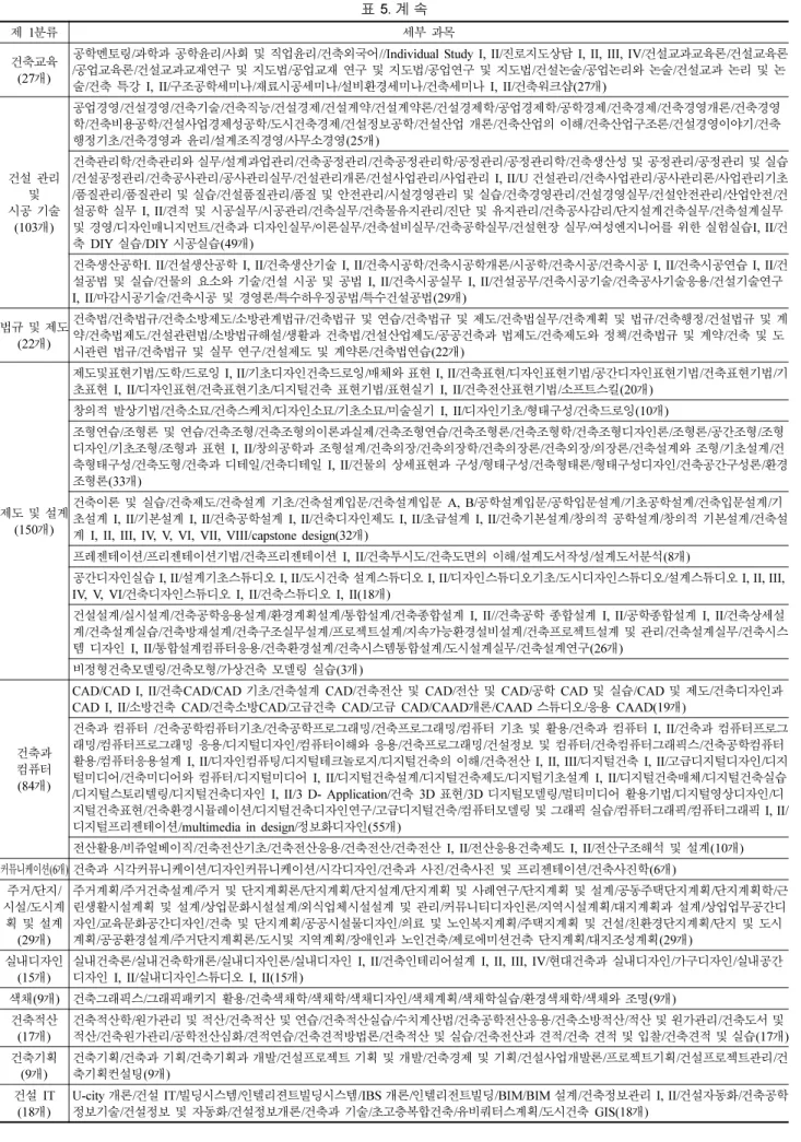 표 5. 계 속