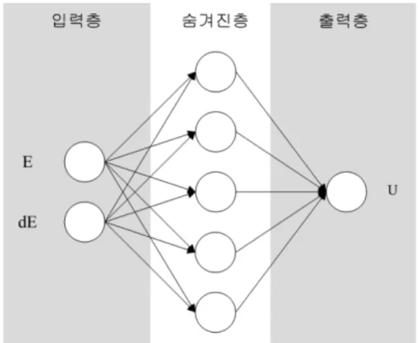 그림 1. 인공지능망 모델 및 뉴로퍼지 모델을 적용한 로직