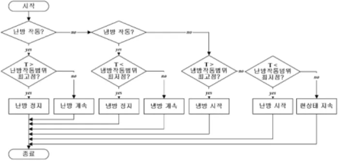 표 2. 뉴로퍼지 모델의 추론을 위한 If-Then 규칙