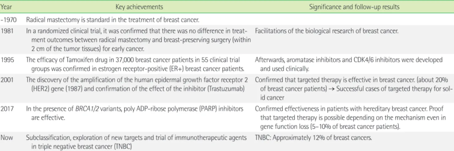 Table 1. Advances in biological knowledge and changes in treatment methods in breast cancer