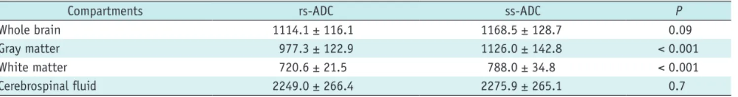 Table 2. Comparison of ADC from rs-EPI and ss-EPI
