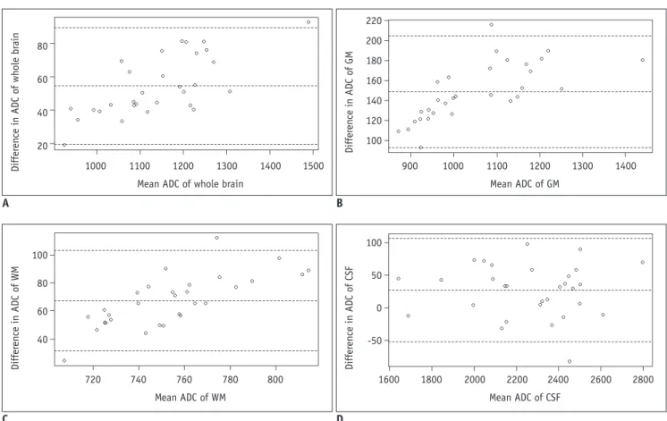 Fig. 4. Bland-Altman plots show variability in ADCs between rs-EPI and ss-EPI of whole brain (A), GM (B), WM (C), and CSF (D)