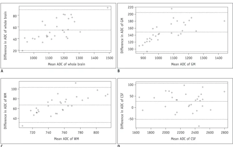Fig. 4. Bland-Altman plots show variability in ADCs between rs-EPI and ss-EPI of whole brain (A), GM (B), WM (C), and CSF (D)