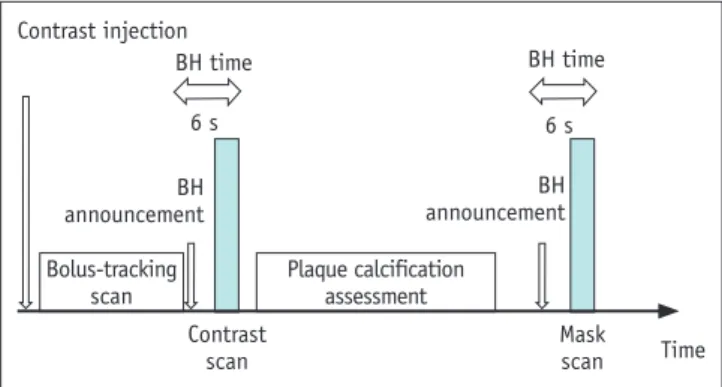 Fig. 1. Scan protocol for imaging acquisition for modified  subtraction CCTA. 
