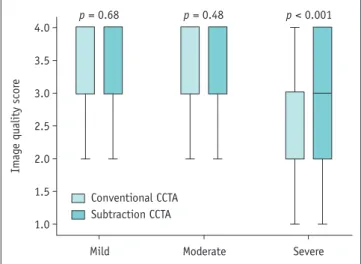 Fig. 3. Image quality of conventional and subtraction  computed tomography angiography in different degrees of  segment-based plaque calcifications