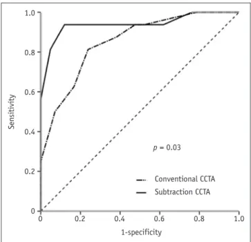 Table 2. Diagnostic Accuracy of Conventional CCTA and Subtraction CCTA in Segments with Severe Calcification