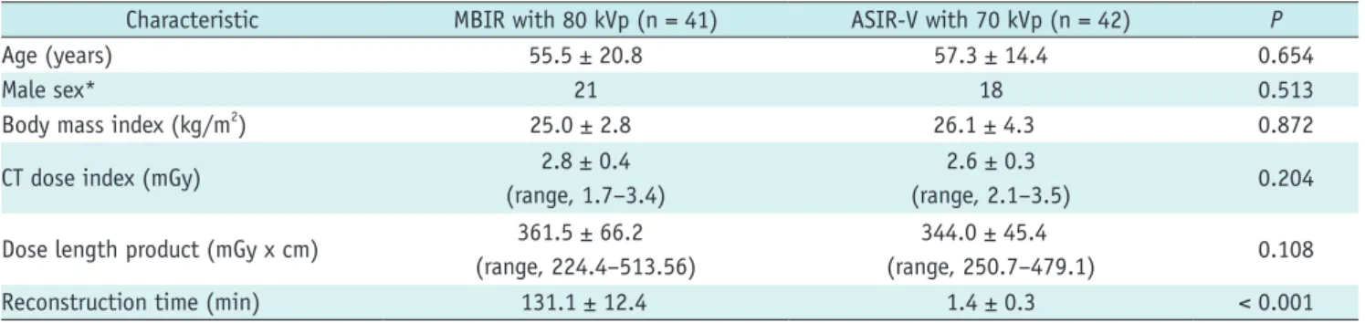 Table 3. Objective Image Quality Indicators Characteristic Reader 1 Reader 2MBIR with  80 kVp (n = 41) ASIR-V with  70 kVp (n = 42) P MBIR with  80 kVp (n = 41) ASIR-V with  70 kVp (n = 42) P Vascular enhancement (HU)