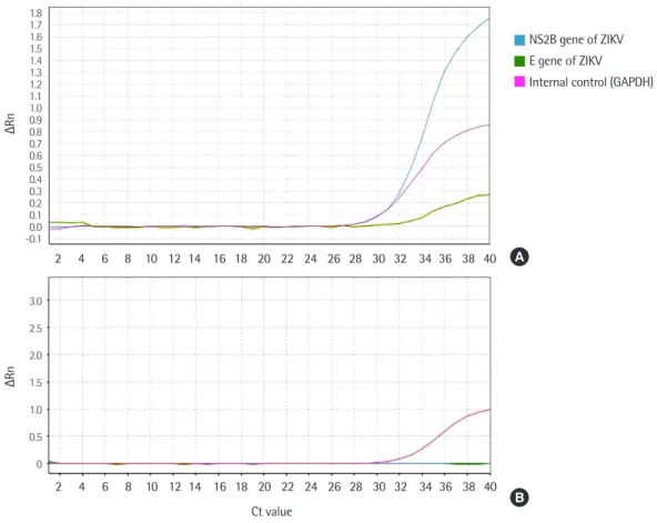Fig. 2. (A) Representative results of ZIKV-positive sample, both the target gene for ZIKV (blue, green) and the internal control gene (pink) were am- am-plified