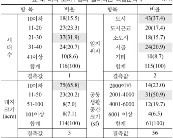 표 4. 미국 코하우징의 물리적인 특성분석  I f(%) 항 목 비율 항목 비율 세 대 수 10 이하 18(15.5) 입지위치 도시 43(37.4)11-2027(23.3)도시근교20(17.4)21-3037(31.9)소도시18(15.7)31-4024(20.7)시골24(20.9) 41 이상 10(8.6) 기타 10(8.7) 합계 116(100) 합계 115(100) 결측값 1 결측값 2 대지 크기 (acre) 10 이하 75(65.8) 공동생활공간 크기 (s