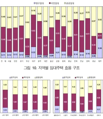 표 10. 보금자리주택의 입주의사에 영향을 미치는 변인 분석 결과(입주의사 있음=1, 없음=0)