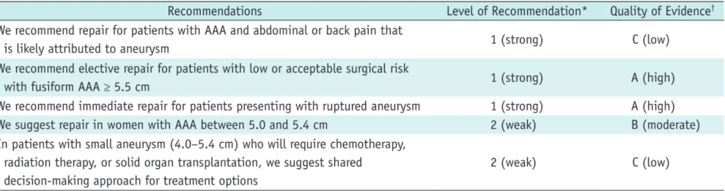 Table 1. Decision to Treat AAA (7)