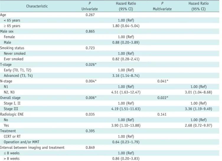 Table 2. Univariate and Multivariate Analysis of Progression-Free Survival