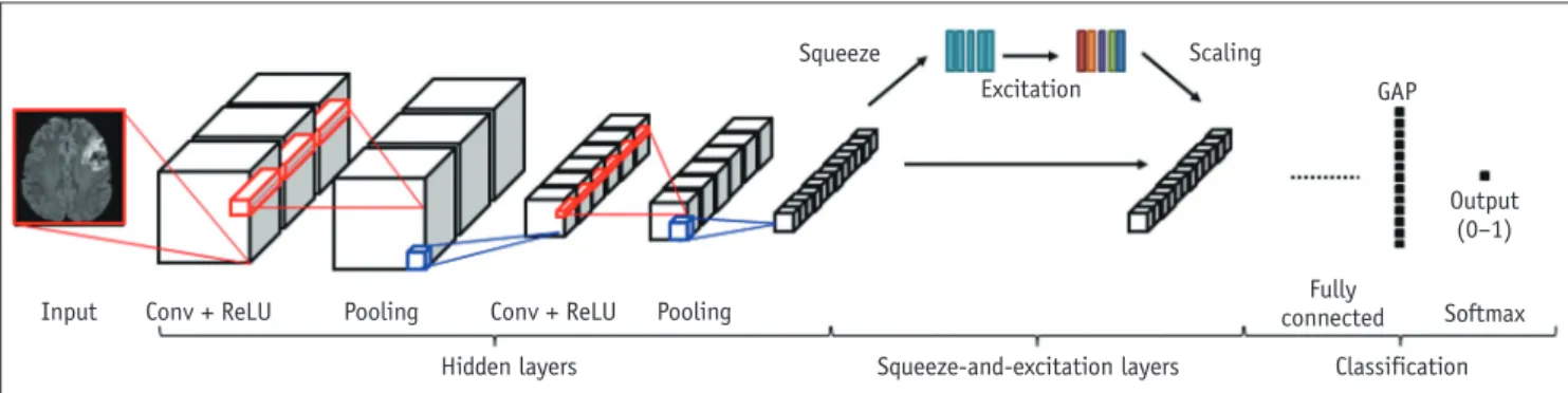 Fig. 1. CNN algorithm architecture.  CNN = convolutional neural network, Conv = convolutional layer, GAP = global average pooling, ReLU =  rectified linear unit