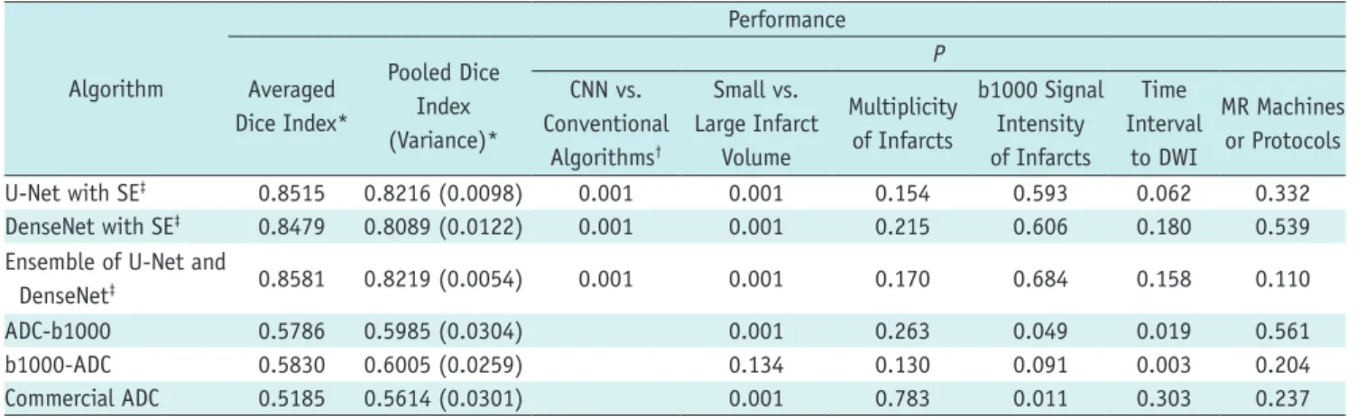 Fig. 2. Averaged performances of CNN algorithms for 