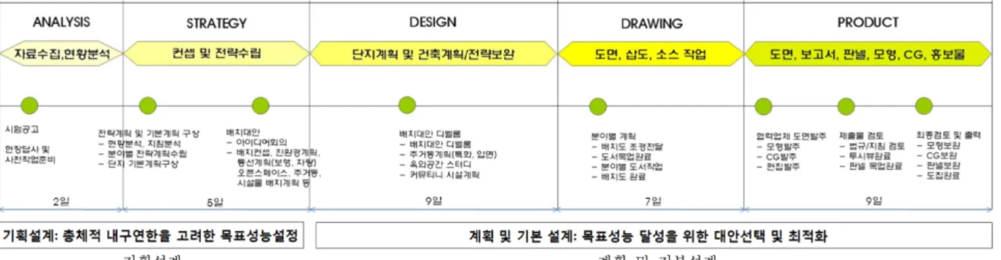 그림 5. T사(안)의 내곡지구 설계단계별 일정과 계획목표 8) 표 9. T사(안)의 내곡지구 설계단계별 일정과 계획안 9) T사 설계일정 T사의 업무구성 설계지침서 T사의 계획과정 및 계획안 기 획 설 계 자료수집·현황분석(2일) • 지침 및 법규분석 - • 설계지침서 분석 • 지구단위계획분석• 현황분석 및 분야별전략계획 전략수립컨셉 및 (5일) • 배치계획, 기본구상 • 내구도: 100년 이상• 구조: 라멘구조• 인센티브: 10% • 분야별 전략수립 