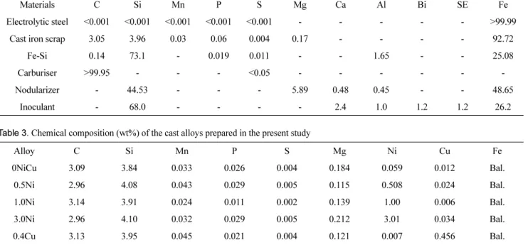 Table 3.  Chemical composition (wt%) of the cast alloys prepared in the present study