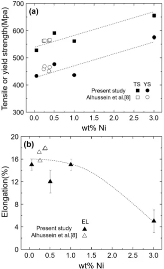 Fig. 4. Effect of Cu content on (a) tensile or yield strength and (b) elongation of the solution strengthened ferritic ductile cast iron
