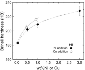 Fig. 6. Microstructures of the solution strengthened ferritic ductile cast iron with different Ni contents prepared in the present study.
