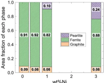 Fig. 8. Microstructures of the solution strengthened ferritic ductile cast iron with different Cu contents prepared in the present study.