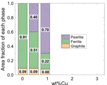 Table 4.  Microstructure data obtained from the cast alloys prepared in the present study