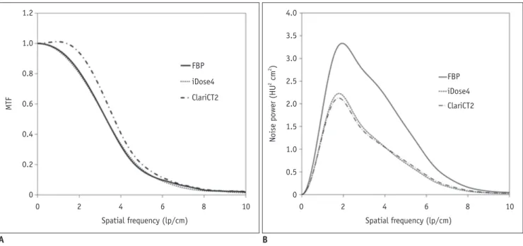 Figure 2 shows the MTF and NPS curves of representative 