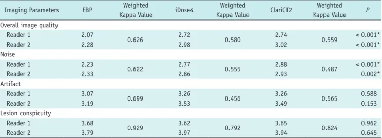 Table 4. Image Noise and CNR of Each Organ according to Reconstruction Methods