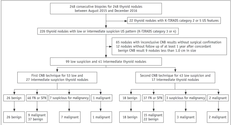 Fig. 1. Study flow and outcomes of study population.  Numbers represent number of thyroid nodules