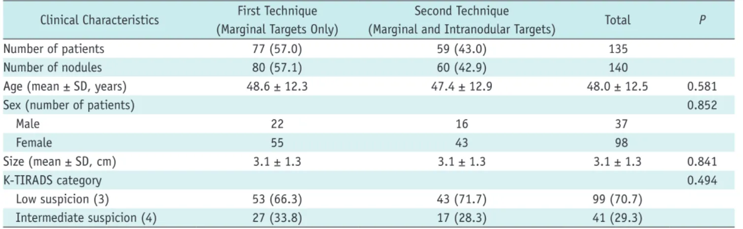 Table 2 presents the CNB data and final diagnoses  according to the biopsy technique. Between the two biopsy  techniques, there were no significant differences in the CNB  diagnoses (p = 0.686)