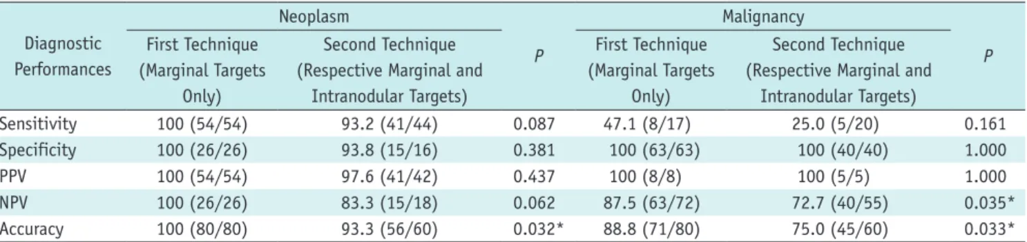 Table 3. Diagnostic Performances of Two CNB Techniques for Thyroid Neoplasm and Malignancy