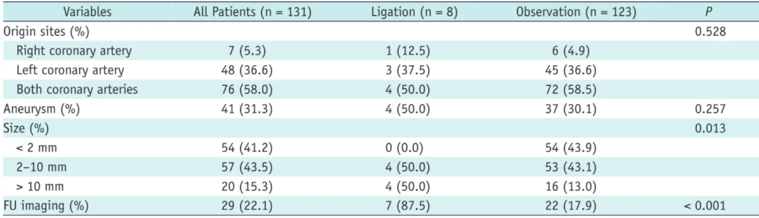 Table 3. Comparisons of Origin Sites, Presence of Aneurysm, and FU Imaging Data between Two Treatment Groups