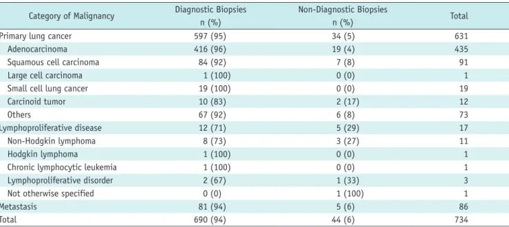 Table 1. Distribution of Malignant Diagnoses for Both Diagnostic and Non-Diagnostic Biopsies Category of Malignancy Diagnostic Biopsies
