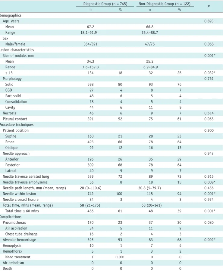 Table 2. Demographics, Characteristics, Technique of PTNB and Complications Associated with Initial Diagnostic and Non- Non-Diagnostic Results