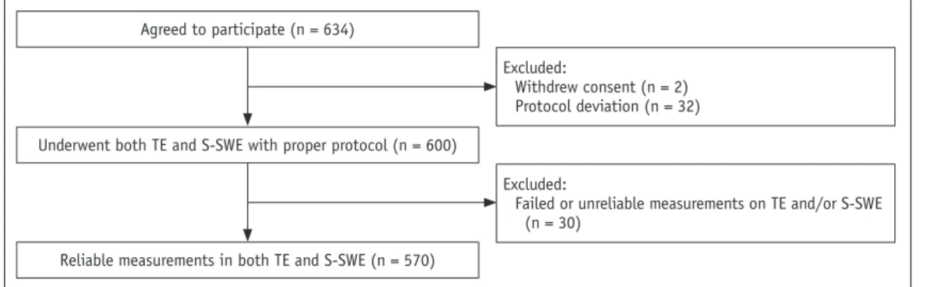 Fig. 1. Patient flowchart. S-SWE; Samsung Medison Co., Ltd.  S-SWE = S-shearwave elastography, TE = transient elastography