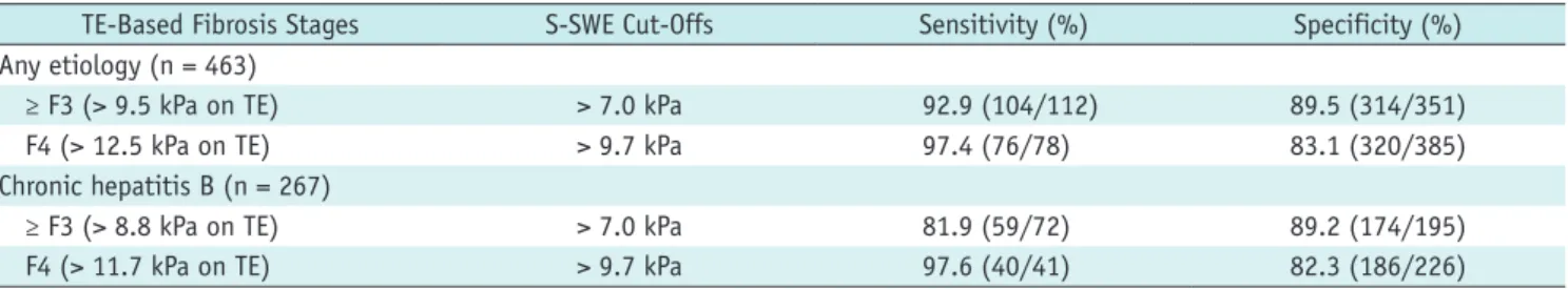Table 3. Sensitivity and Specificity of S-SWE for Diagnosis of Hepatic Fibrosis Stages Using TE Values as Reference Standards