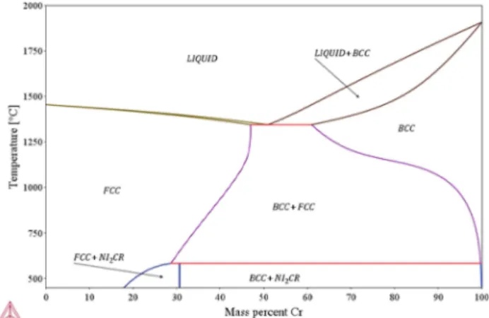 Fig. 1.  Calculated phase diagram of Ni-Cr system.
