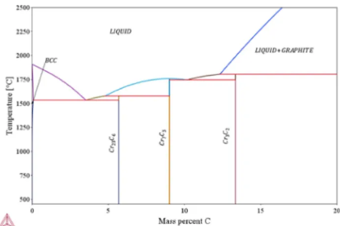 Fig. 5.  Calculated phase diagram of Cr-C system.