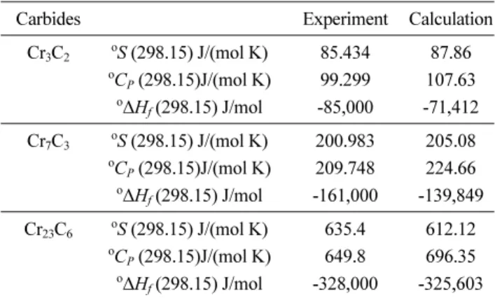 Fig. 6.  Calculated phase diagram of Nb-C system. Fig. 7.  Calculated isothermal section of C-Cr-Nb system at 1050 o CTable 2