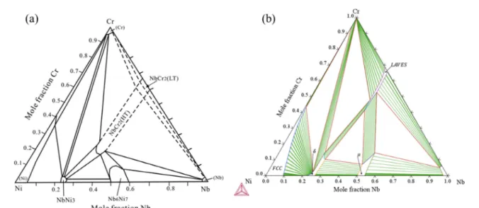 Fig. 9.  Calculated isothermal section of Ni-Cr-C system at 1500 o C from (a) Ref. [21] and (b) this work.
