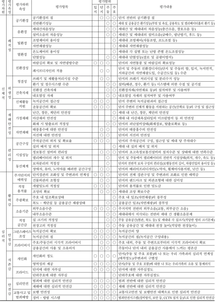 표 3. 공동주택 건강성능 평가지표의 항목구성 평 가 차 원 평가속성 평가하위속성 평가항목 평가범위입 평가내용지단지주동주호 신 체 적 쾌적성 공기환경 공기환경의 질 ○ ○ ○ 단지 전반의 공기환경 질전반환기성능 ○ ○ 세대 및 공용공간 환기성능(부엌 및 욕실, 공용복도 및 엘리베이터홀의 환기 등)음환경세대간차음성능○ ○ 세대간 및 세대내의 차음성능(층간소음, 창호소음 등)설비소음의 차음성능○ ○ 세대간 및 세대내의 설비소음(급배수, 냉난방기, 후드 등)빛