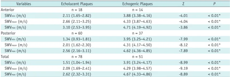 Table 2. Comparisons of SWV between Echolucent and Echogenic Plaques with and without Consideration of Their Depth on  Anterior or Posterior Wall