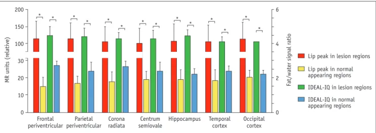 Fig. 5. Lipid peak and fat/water signal ratios of multiple parenchymal parts including frontal periventricular, parietal 