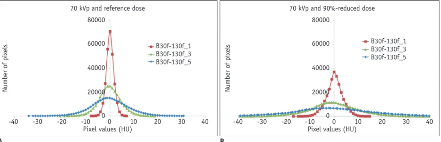 Fig. 2. Histograms of subtraction images between FBP and sinogram-affirmed IR images. 