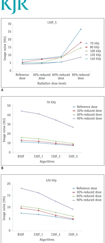 Fig. 3. Graphs demonstrating effects of radiation dose, tube  voltage, and image reconstruction algorithm on image noise